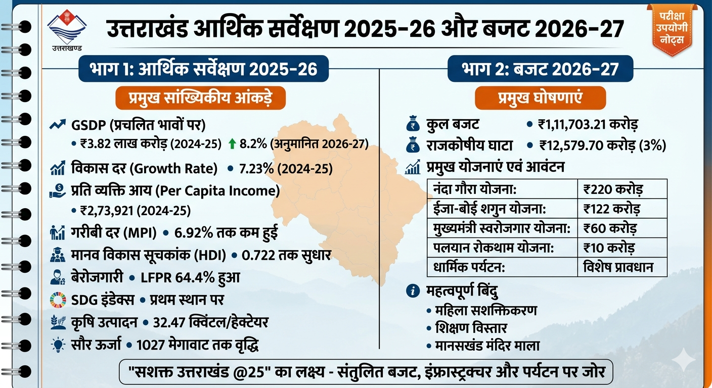 उत्तराखंड आर्थिक सर्वेक्षण 2025-26 और बजट 2026-27 examnotes uksssc economic survey 2025 2026 budget 2026 2027