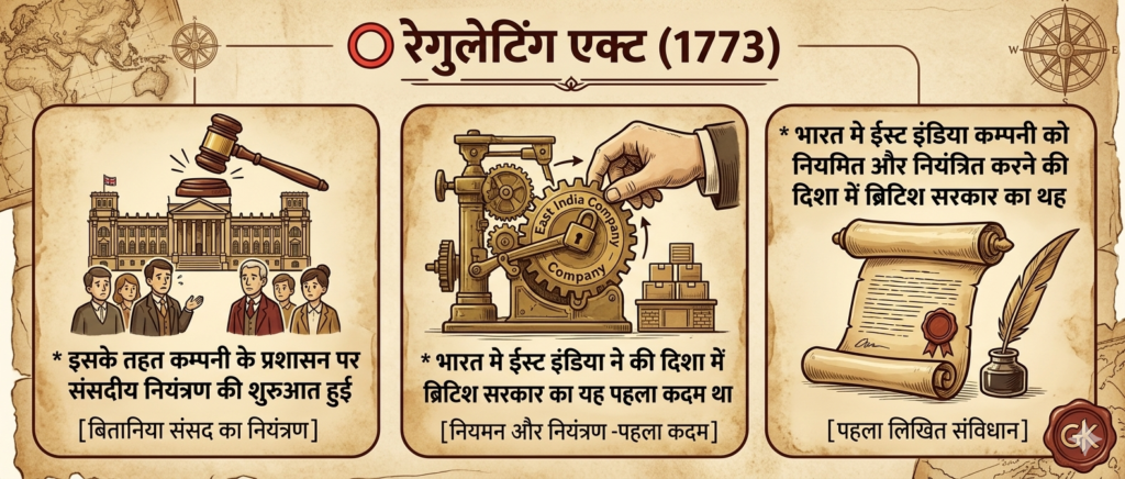 regulating act exam notes