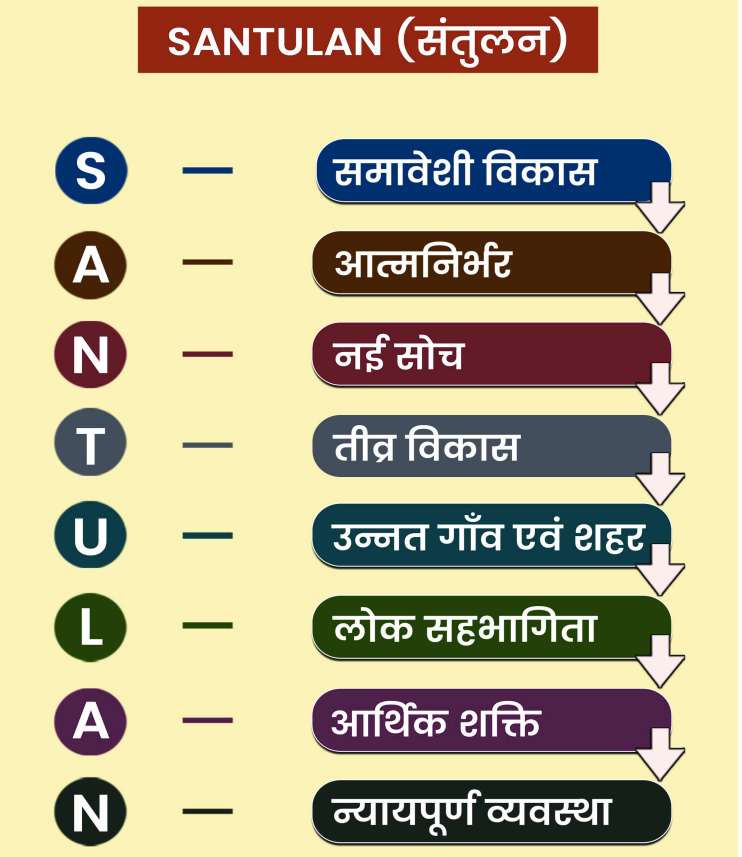 उत्तराखंड आर्थिक सर्वेक्षण 2025-26 और बजट 2026-27 santulan
