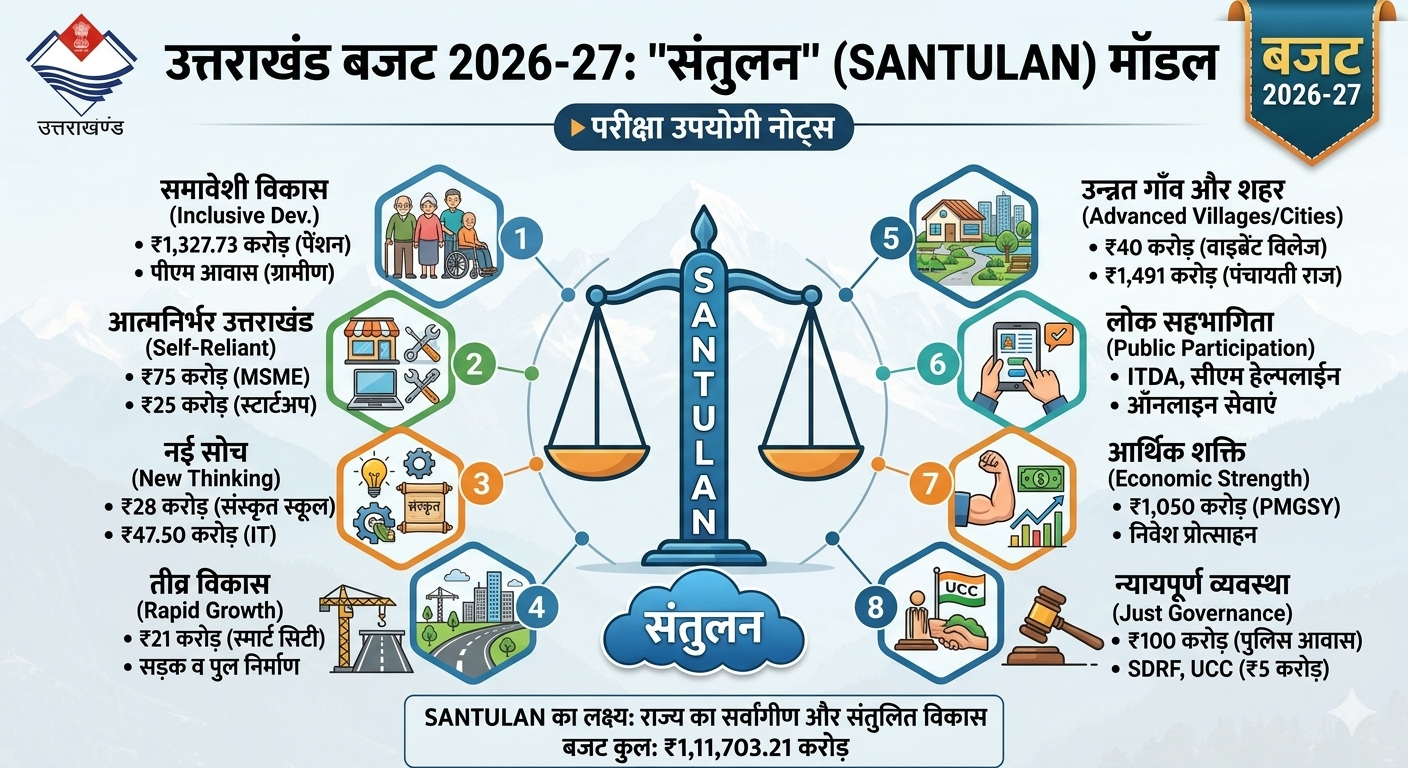 उत्तराखंड आर्थिक सर्वेक्षण 2025-26 और बजट 2026-27 uttrakhand budget santulan 2026 27