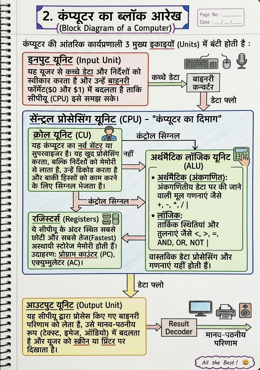 Block diagram of Computer
