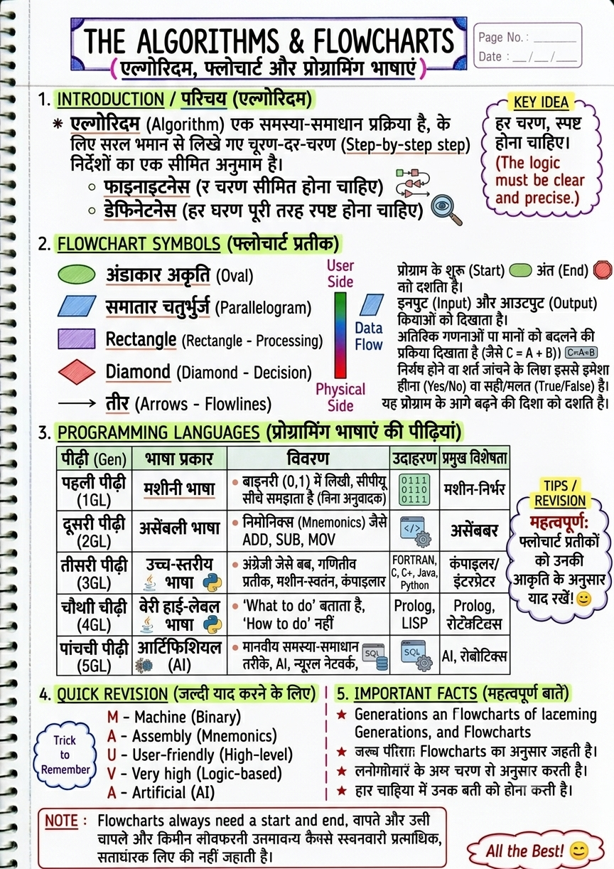 Algorithms and Flowchart